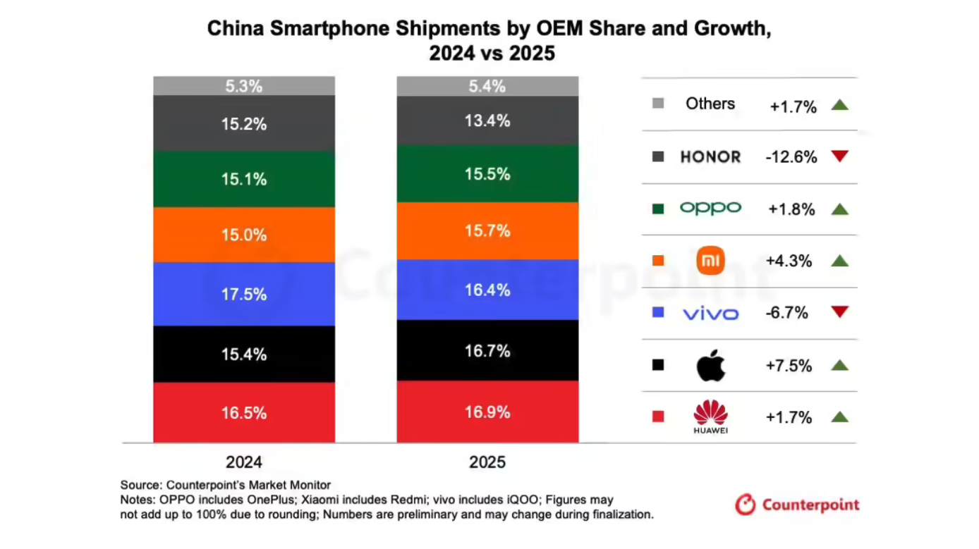 2025年中国智能手机市场微降0.5% 苹果Q4登顶华为全年夺冠